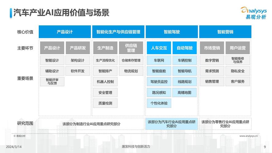 设计, 提高汽车安全性,降低油耗 自动驾驶,车路协同等先进产品与技术